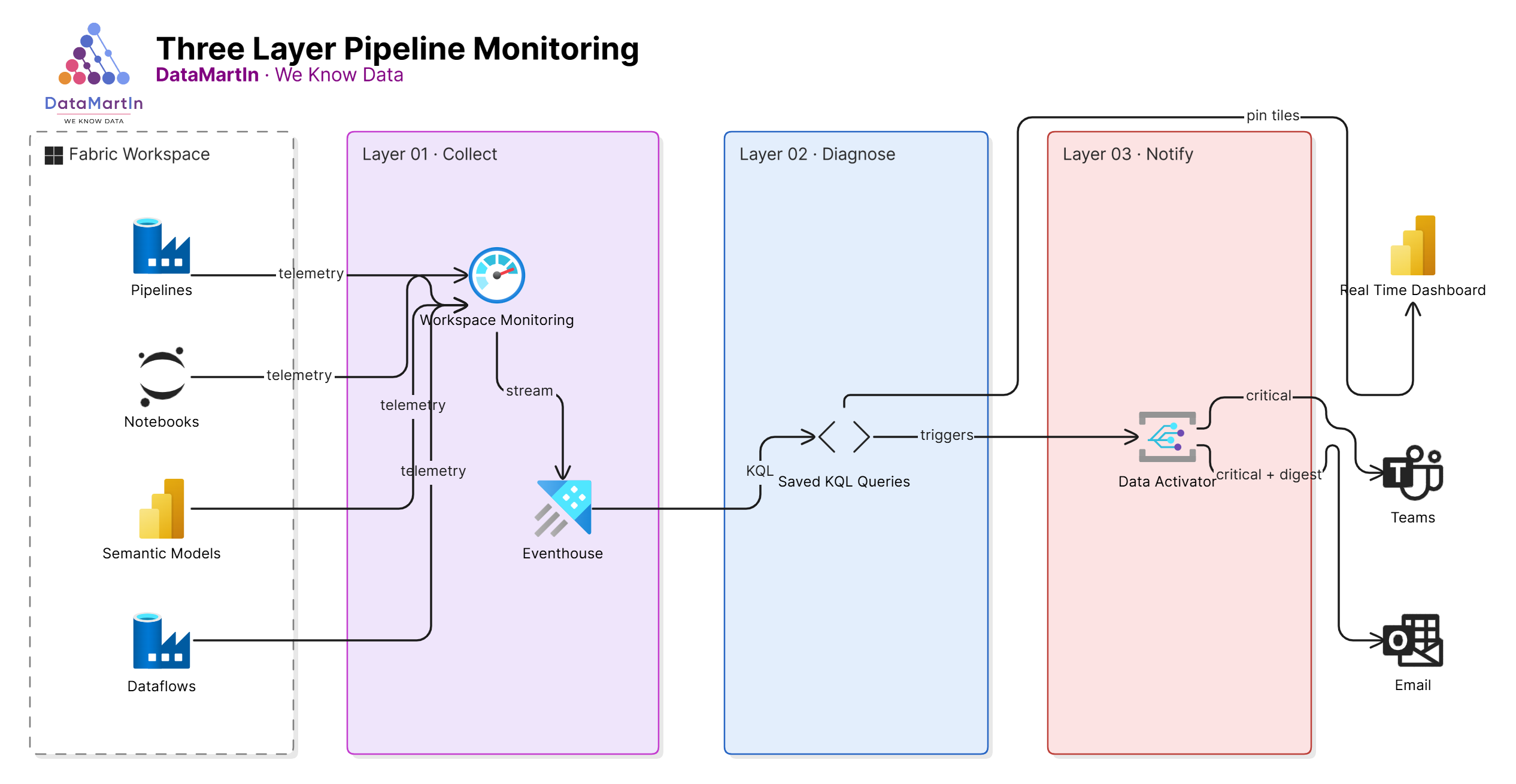 Three-layer pipeline monitoring architecture: Fabric workspace artifacts (Pipelines, Notebooks, Semantic Models, Dataflows) feed Workspace Monitoring and an Eventhouse; saved KQL queries trigger Data Activator notifications to Teams, email and a Real-Time Dashboard.