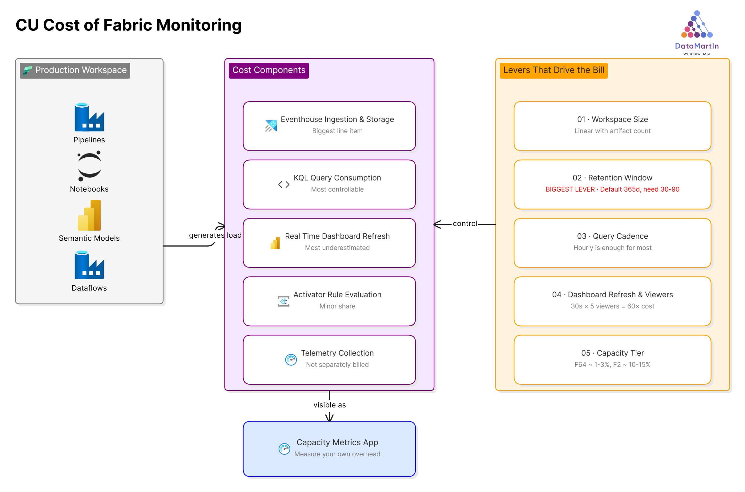Architecture: production workspace generates load into the cost components, the levers control them, and the Capacity Metrics App is where they become visible