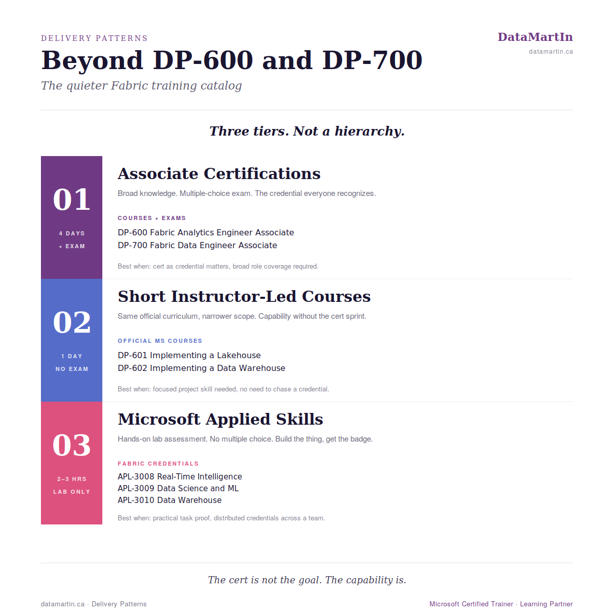 Beyond DP-600 and DP-700: the quieter Fabric training catalog. Three tiers - Associate certifications (DP-600, DP-700), one-day courses (DP-601, DP-602), and Microsoft Applied Skills (APL-3008, 3009, 3010).