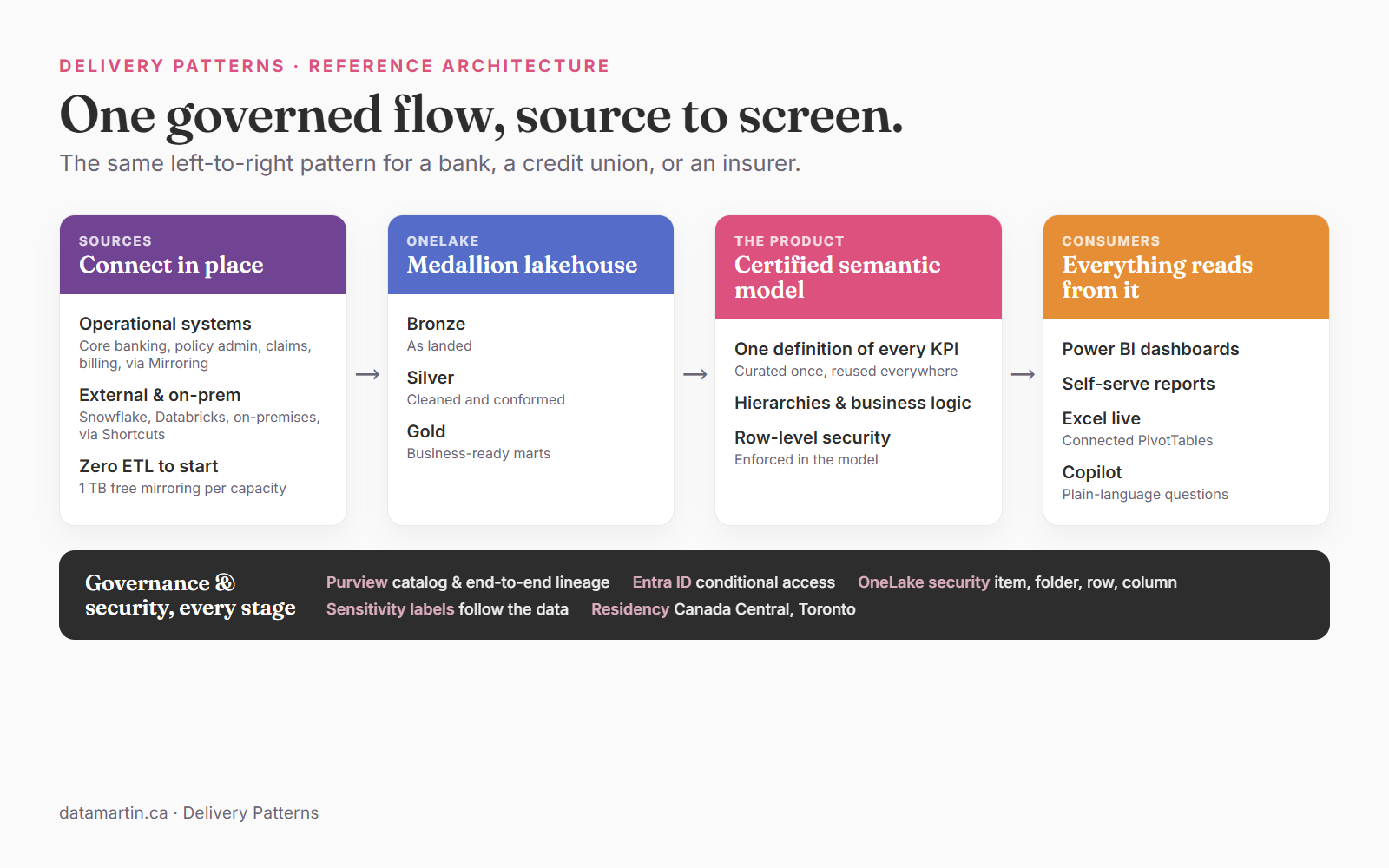 Microsoft Fabric reference architecture for financial institutions: sources connect via Mirroring and Shortcuts, a medallion lakehouse in OneLake, one certified semantic model, and consumers including Power BI, Excel, and Copilot, with governance and security across every stage.