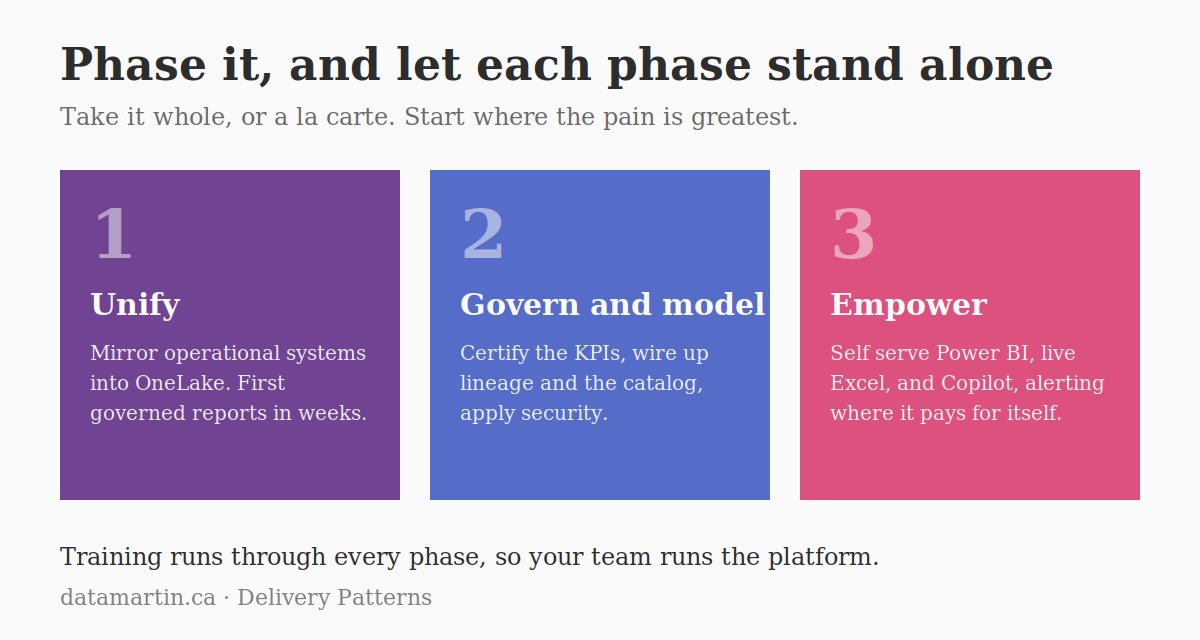 A three-phase Fabric roadmap: Unify, Govern and model, Empower. Each phase stands alone.