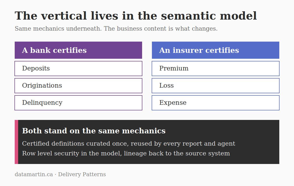 The vertical lives in the semantic model. A bank certifies Deposits, Originations, Delinquency; an insurer certifies Premium, Loss, Expense. Both stand on the same mechanics.