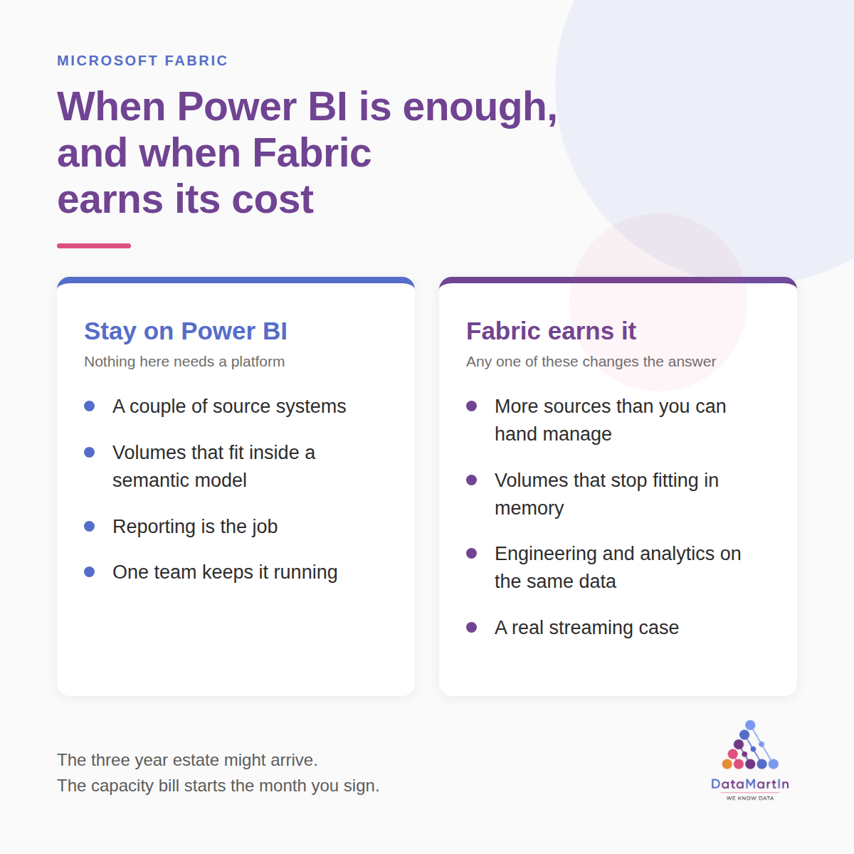 Two column card comparison. Left, stay on Power BI: a couple of source systems, volumes that fit a semantic model, reporting is the job, one team keeps it running. Right, Fabric earns it: more sources than you can hand manage, volumes that stop fitting in memory, engineering and analytics on the same data, a real streaming case.