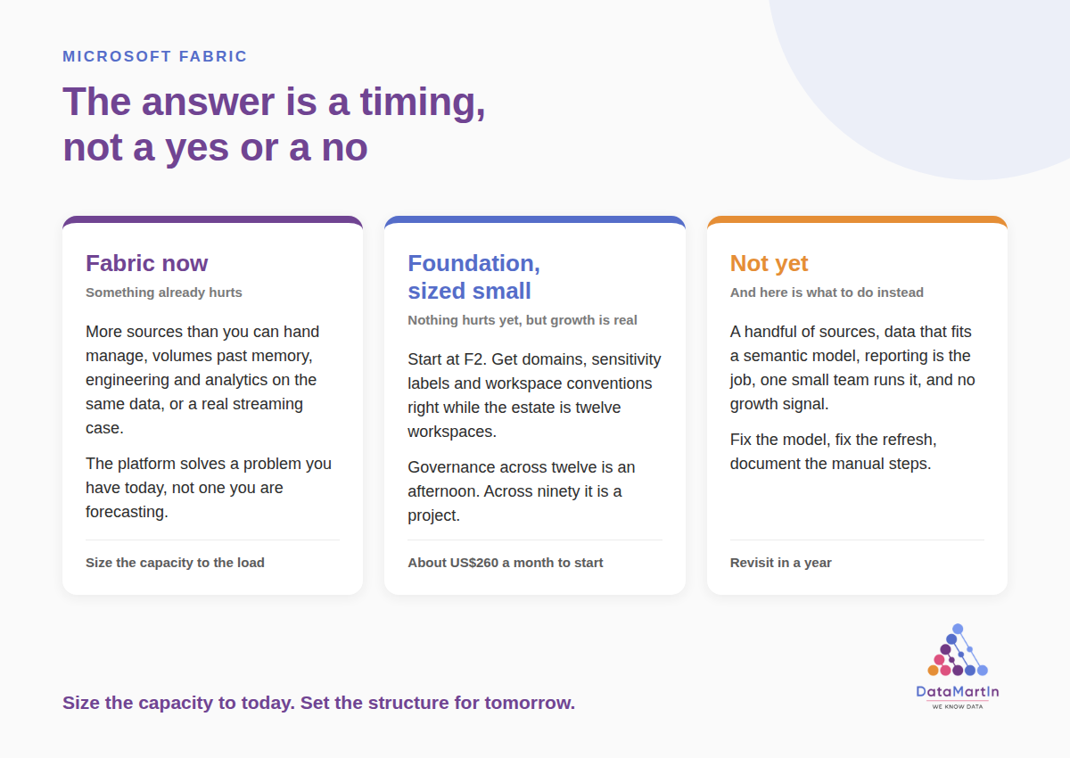 Three honest answers to the Microsoft Fabric question. Fabric now, when something already hurts. Foundation sized small, when nothing hurts yet but growth is real, starting at about US$260 a month. Not yet, when a handful of sources and a semantic model still cover the job. Size the capacity to today, set the structure for tomorrow.