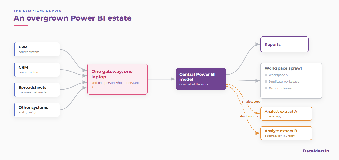 An overgrown Power BI estate drawn as a flow. Four source systems, ERP, CRM, spreadsheets and others, all funnel through a single gateway running on one laptop, which feeds one central Power BI model that does all the work. From that model, reports, a sprawl of unowned workspaces (Workspace A, a duplicate, and one with no known owner), and two analyst private extracts branch off. The extracts are drawn as shadow copies that disagree by Thursday.